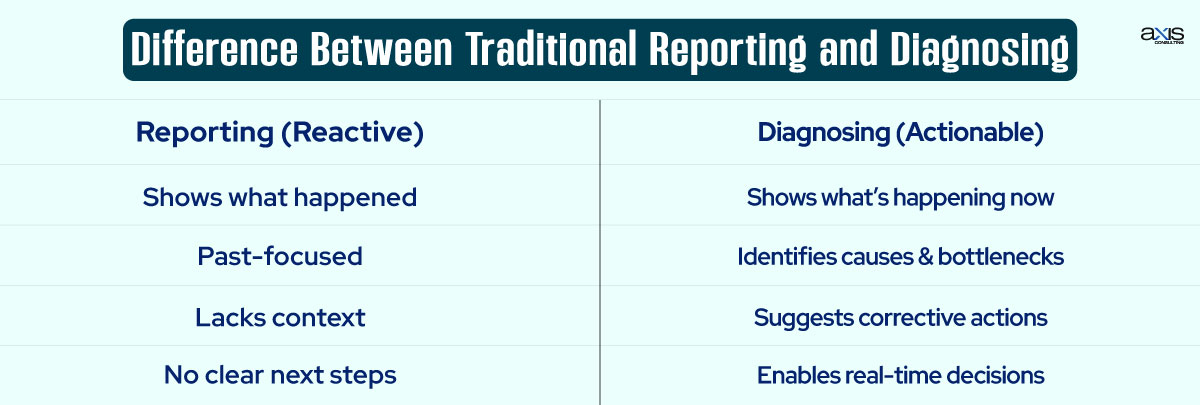 Difference Between Traditional Reporting and Diagnosing