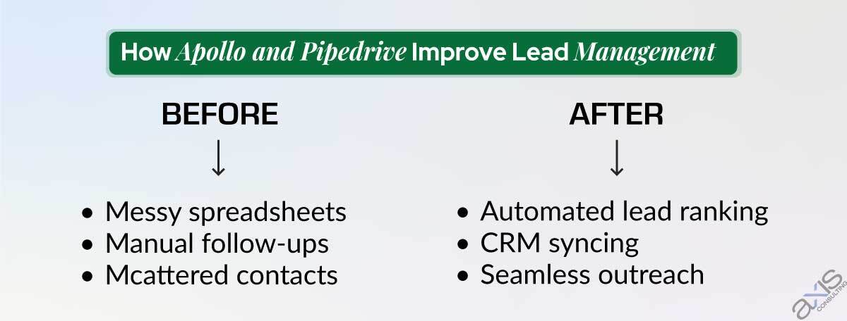 How Apollo and Pipedrive Improve Lead Management