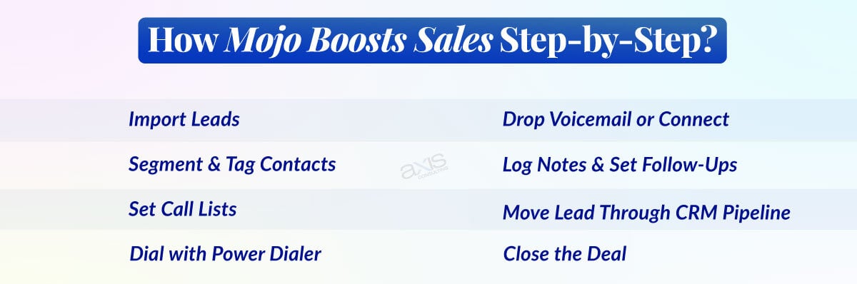 How Mojo Boosts Sales Step by Step