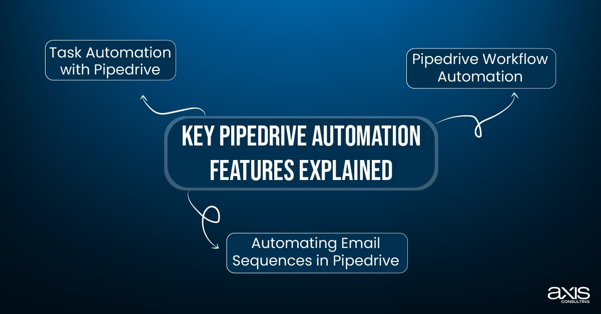 Key Pipedrive Automation Features Explained