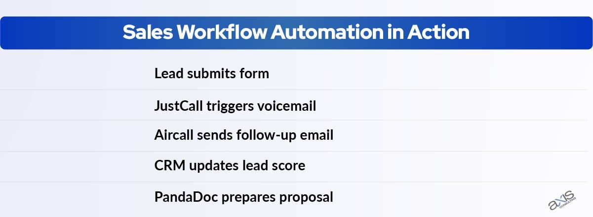Sales Workflow Automation in Action