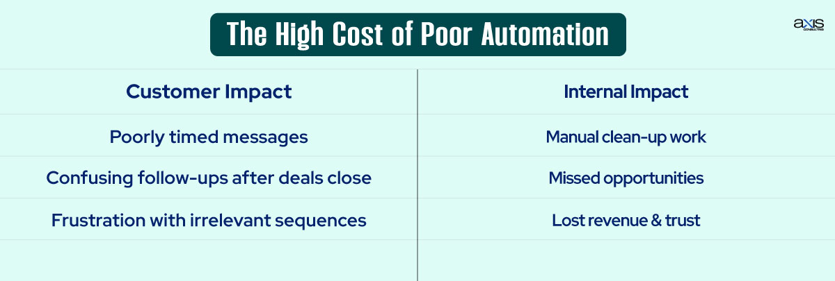 The High Cost of Poor Automation