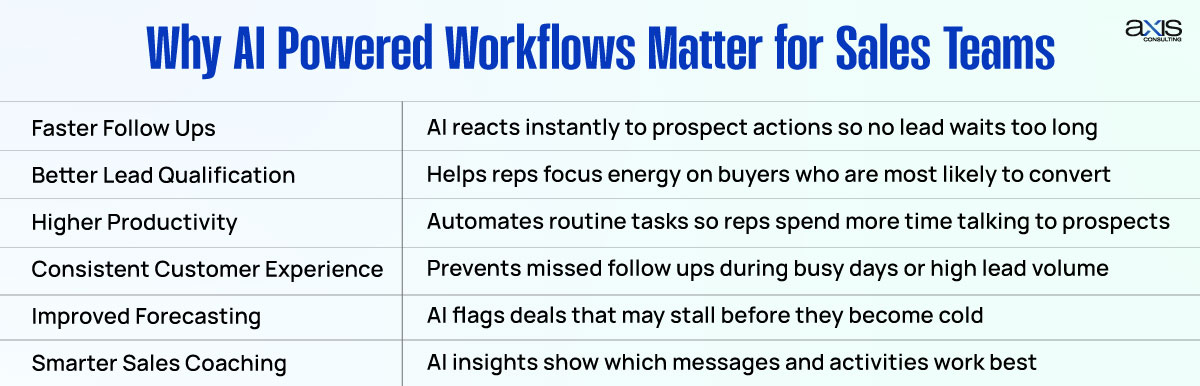 Why AI-Powered Workflows Matter for Sales Teams